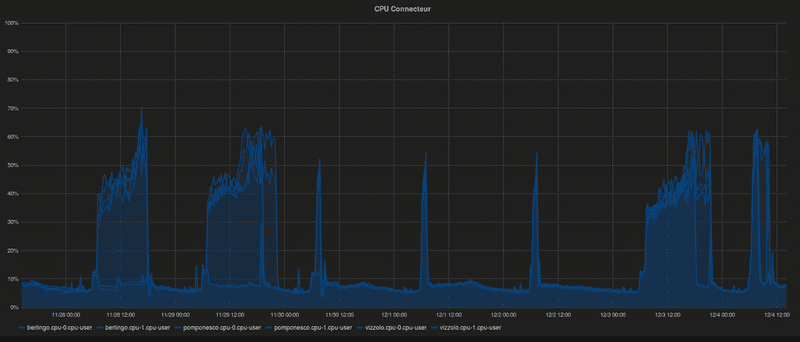 CPU Load