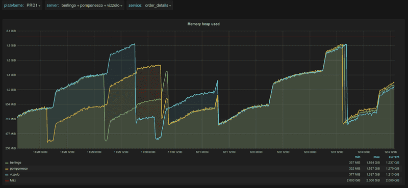 Heap Java